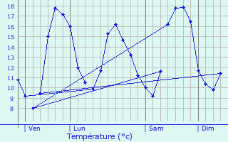 Graphique des tempratures prvues pour Plour-sur-Rance