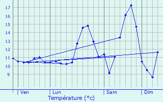 Graphique des tempratures prvues pour Weimerskirch