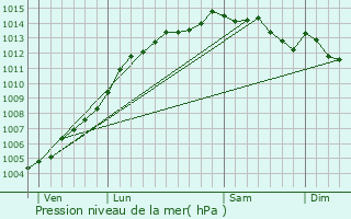 Graphe de la pression atmosphrique prvue pour Hanvec