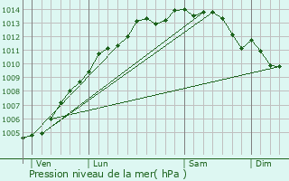 Graphe de la pression atmosphrique prvue pour Locmaria