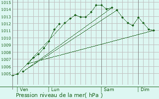 Graphe de la pression atmosphrique prvue pour Saint-Caradec-Trgomel