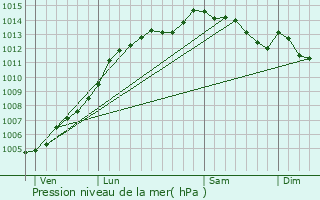 Graphe de la pression atmosphrique prvue pour Trogan