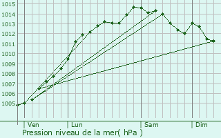 Graphe de la pression atmosphrique prvue pour Glomel