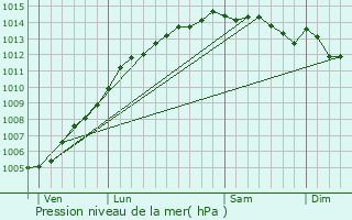 Graphe de la pression atmosphrique prvue pour Trvrec