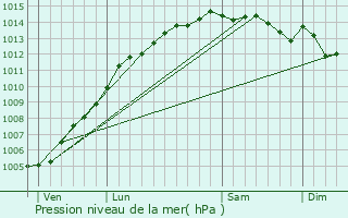 Graphe de la pression atmosphrique prvue pour Plozal