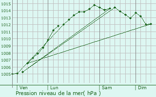 Graphe de la pression atmosphrique prvue pour Caounnec-Lanvzac