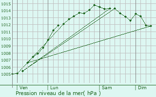 Graphe de la pression atmosphrique prvue pour Grces