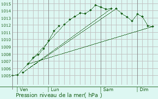 Graphe de la pression atmosphrique prvue pour Guingamp