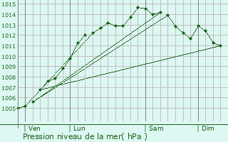 Graphe de la pression atmosphrique prvue pour Saint-Gonnery