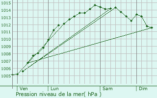 Graphe de la pression atmosphrique prvue pour Trmloir
