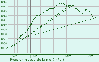 Graphe de la pression atmosphrique prvue pour Saint-Donan