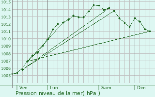 Graphe de la pression atmosphrique prvue pour Cotlogon