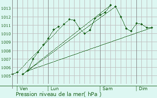 Graphe de la pression atmosphrique prvue pour Neewiller-prs-Lauterbourg