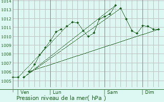 Graphe de la pression atmosphrique prvue pour Keffenach