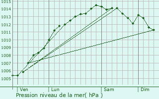 Graphe de la pression atmosphrique prvue pour Hnanbihen