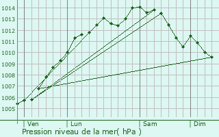 Graphe de la pression atmosphrique prvue pour Donges
