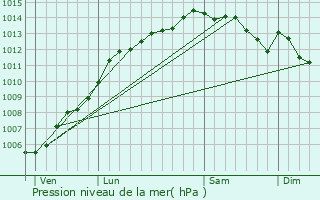 Graphe de la pression atmosphrique prvue pour Bourseul