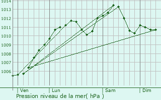 Graphe de la pression atmosphrique prvue pour Leutenheim