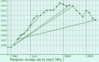 Graphe de la pression atmosphrique prvue pour Bobital