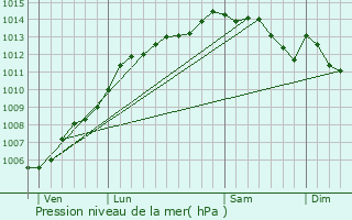 Graphe de la pression atmosphrique prvue pour Vild-Guingalan