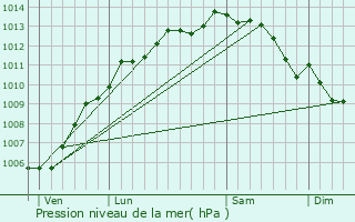 Graphe de la pression atmosphrique prvue pour Notre-Dame-de-Monts