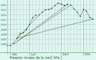 Graphe de la pression atmosphrique prvue pour Plour-sur-Rance