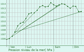 Graphe de la pression atmosphrique prvue pour Barneville-Carteret