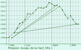 Graphe de la pression atmosphrique prvue pour Soullans