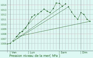 Graphe de la pression atmosphrique prvue pour Chartres-de-Bretagne