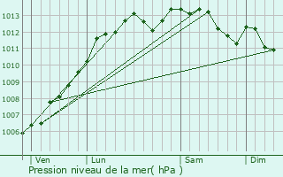 Graphe de la pression atmosphrique prvue pour Acign