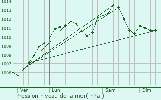 Graphe de la pression atmosphrique prvue pour Hochstett