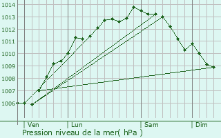 Graphe de la pression atmosphrique prvue pour Saint-Gilles-Croix-de-Vie