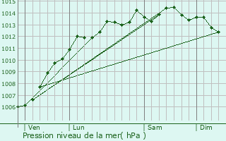 Graphe de la pression atmosphrique prvue pour Tourlaville