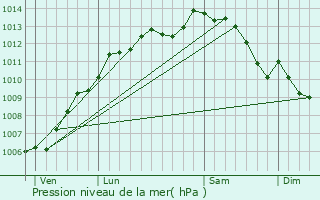 Graphe de la pression atmosphrique prvue pour Froidfond