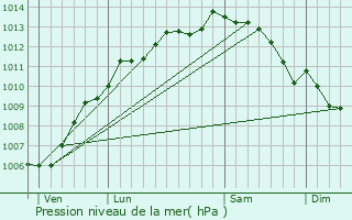 Graphe de la pression atmosphrique prvue pour Givrand