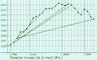 Graphe de la pression atmosphrique prvue pour Saint-Pair-sur-Mer