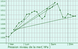 Graphe de la pression atmosphrique prvue pour Oberhausbergen