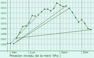 Graphe de la pression atmosphrique prvue pour La Chapelle-Hermier