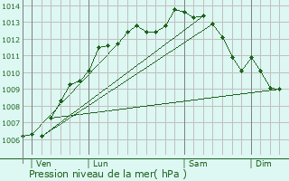 Graphe de la pression atmosphrique prvue pour Grand