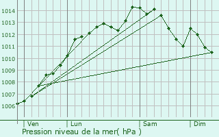 Graphe de la pression atmosphrique prvue pour Chteaubourg