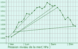 Graphe de la pression atmosphrique prvue pour Saint-Mathurin