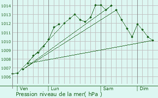 Graphe de la pression atmosphrique prvue pour Chteaubriant