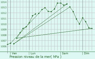 Graphe de la pression atmosphrique prvue pour Chteau-Thbaud