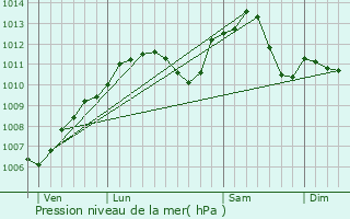 Graphe de la pression atmosphrique prvue pour Knoersheim