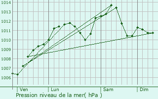 Graphe de la pression atmosphrique prvue pour Griesheim-prs-Molsheim