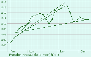 Graphe de la pression atmosphrique prvue pour Nordhouse