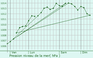 Graphe de la pression atmosphrique prvue pour Courseulles-sur-Mer