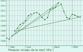 Graphe de la pression atmosphrique prvue pour Gottenhouse