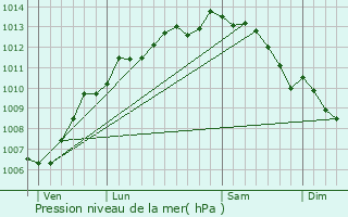 Graphe de la pression atmosphrique prvue pour Talmont-Saint-Hilaire