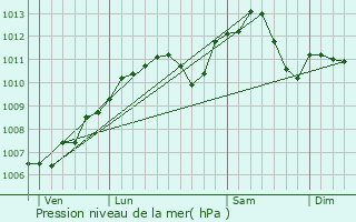 Graphe de la pression atmosphrique prvue pour Schoeneck
